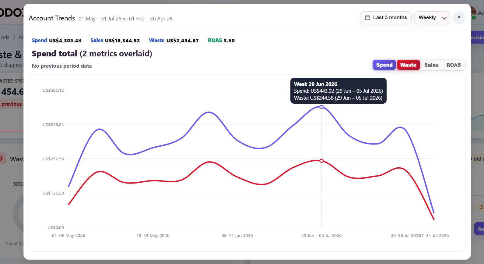 Todoza Account Trends chart comparing Amazon Ads spend, waste, sales, and ROAS
