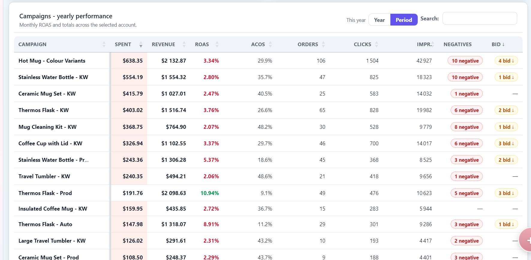 Todoza yearly Amazon Ads campaign performance table