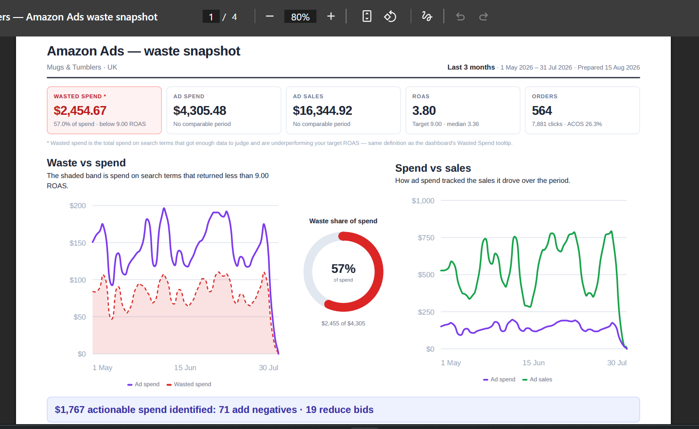 Todoza Amazon Ads Performance Report PDF with wasted spend, ROAS, ad spend, and ad sales