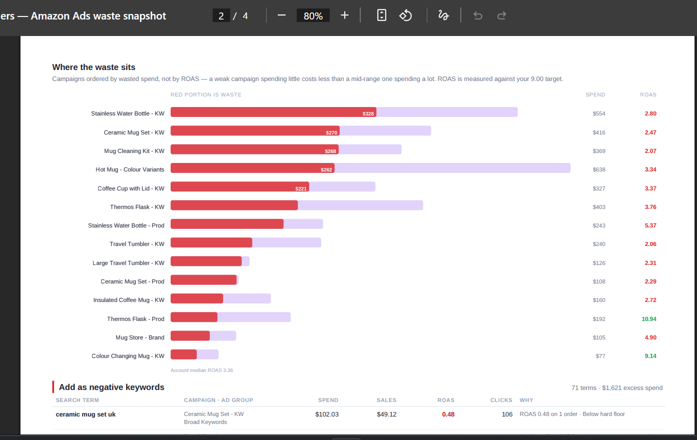 Todoza Performance Report page showing where wasted spend sits by campaign and negative keyword candidates